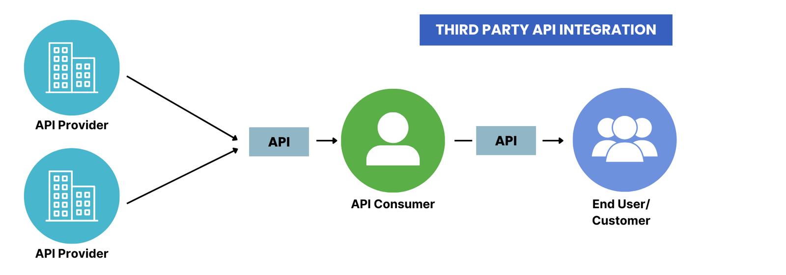 third party api integration