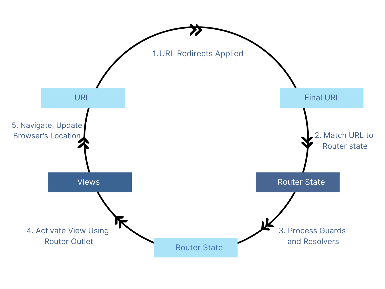 Routing