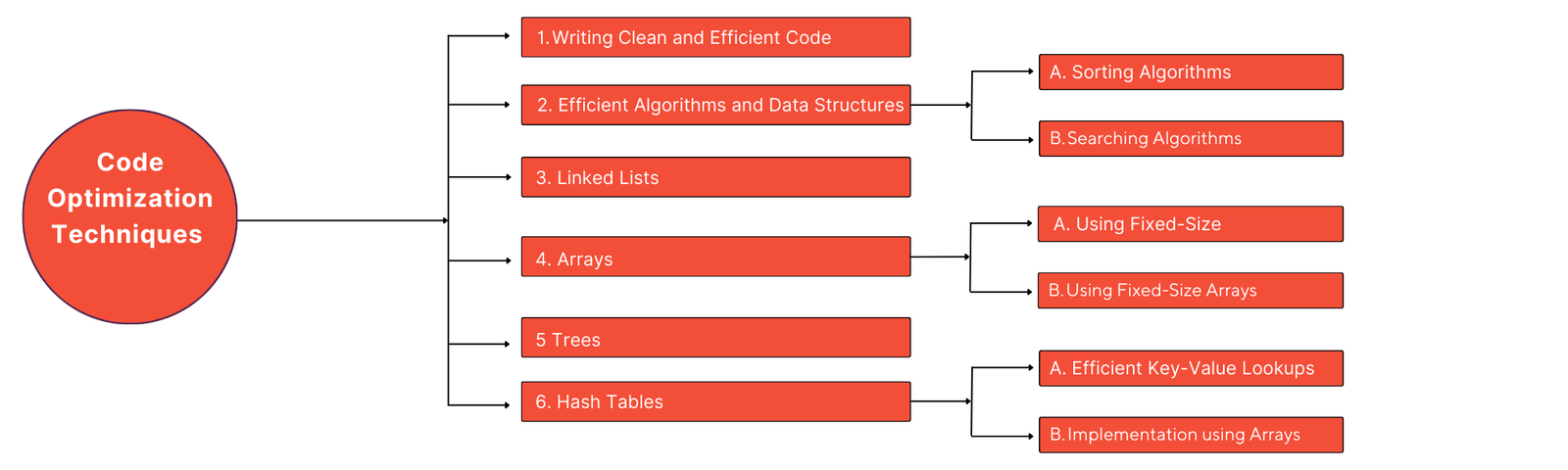 Code Optimization PHP Laravel framework