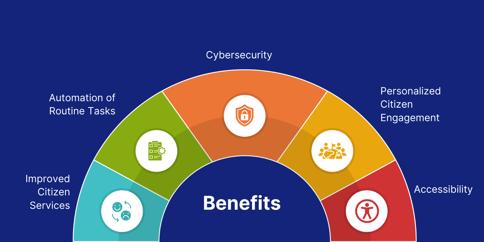 Benefits of using Azure OpenAI for government projects