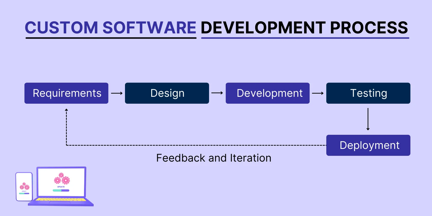 Custom Software Development Process