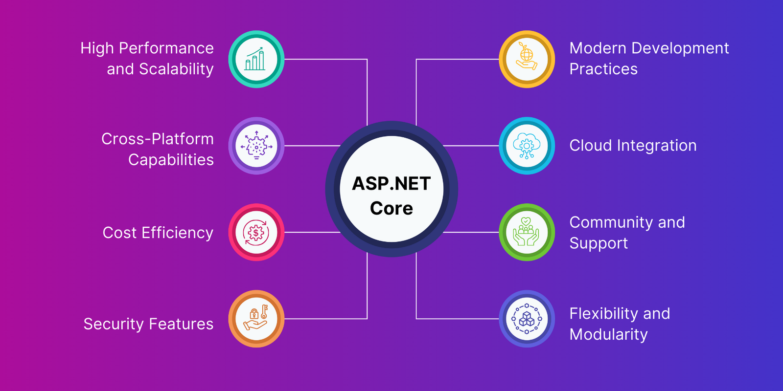 ASP.NET Core Supports Business Expansion