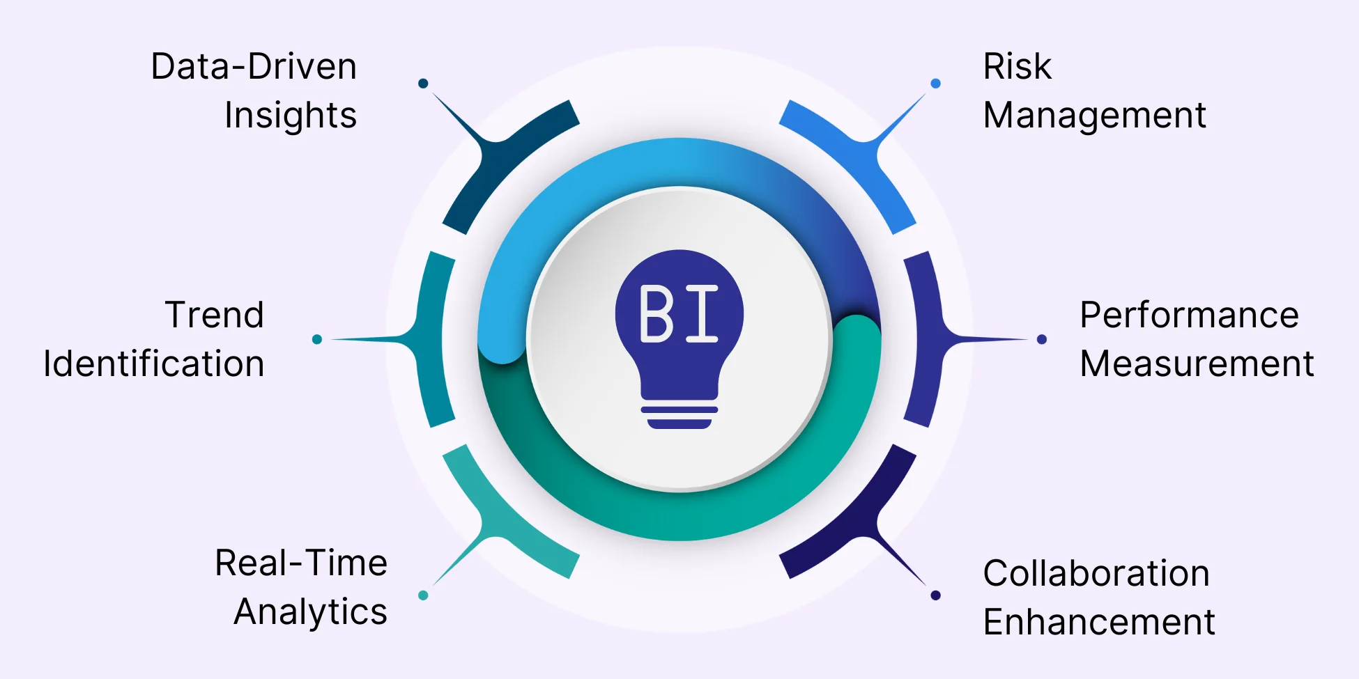 Business Intelligence help in Strategic Decision Making