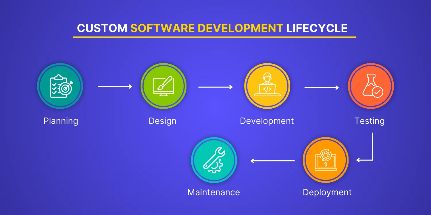 Custom Software Development Lifecycle