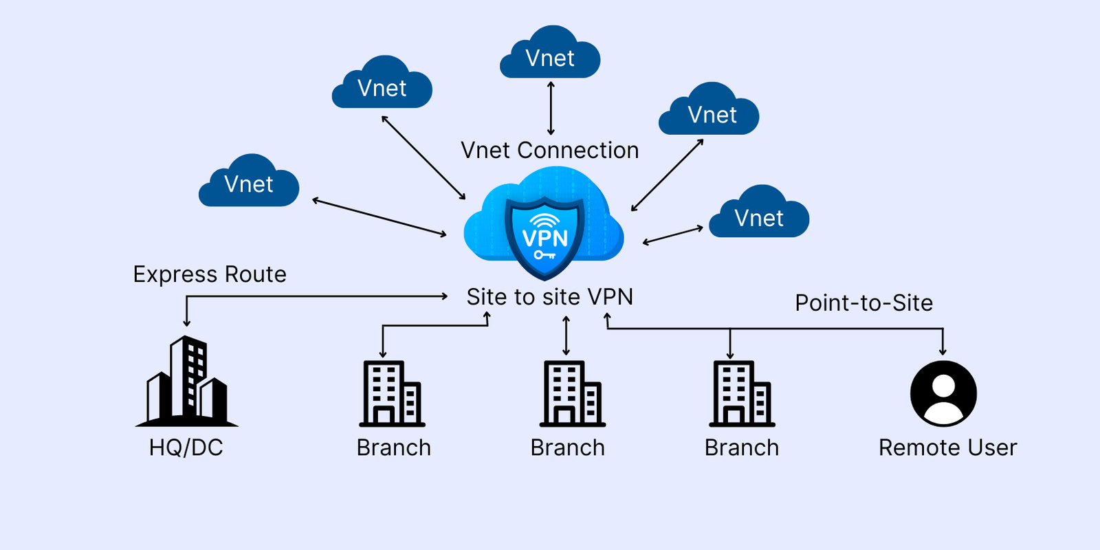 Understanding Azure for Government