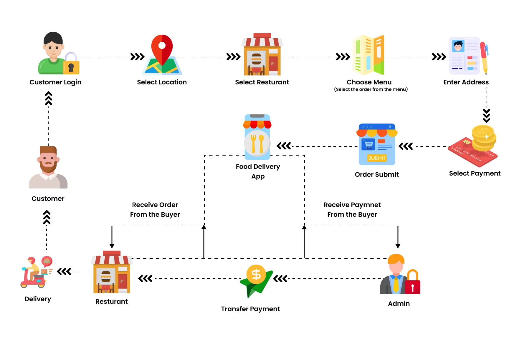 food-app-flow-chart