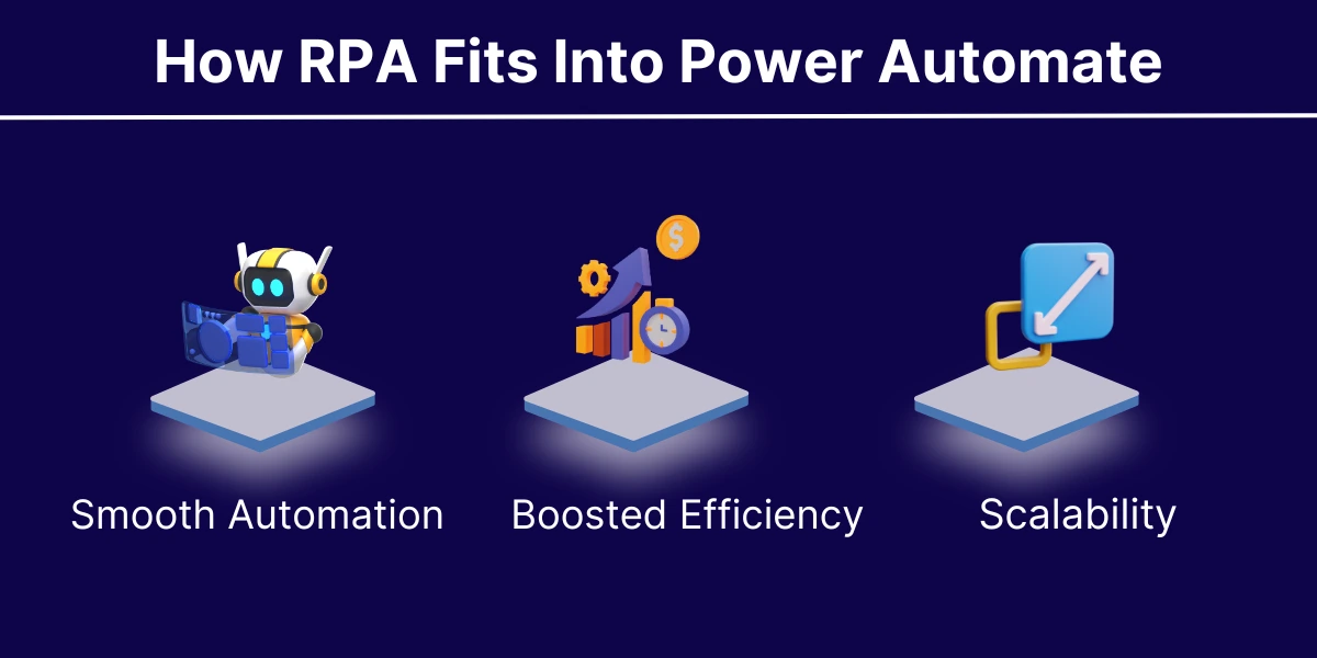 how rpa fits into power automation 