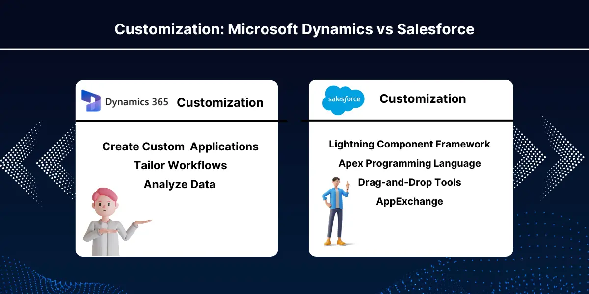 customization in microsoft dynamics vs salesforce