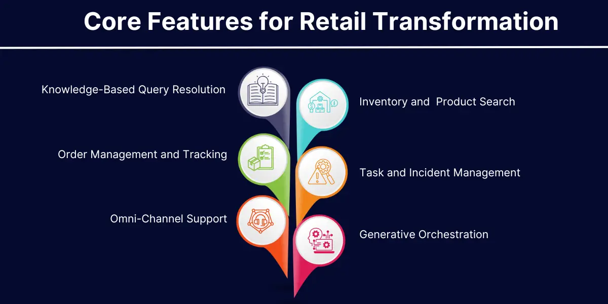 Core Features for Retail Transformation