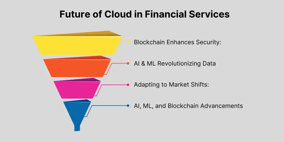 Future of Cloud in Financial Services