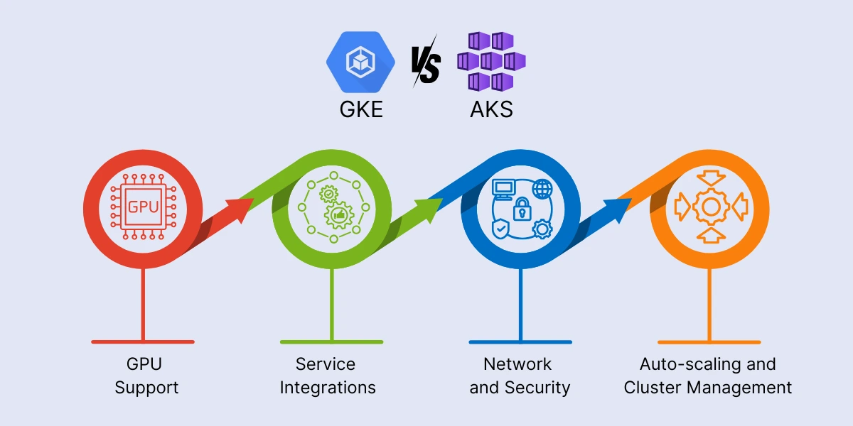 Key Differences Between GKE and AKS