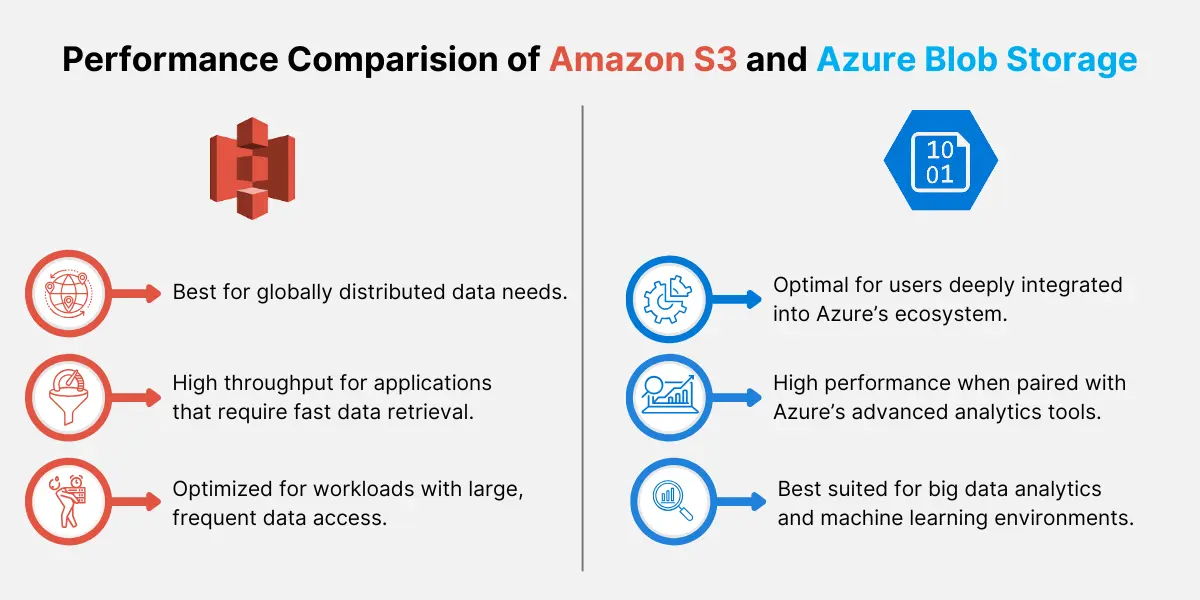 Performance Comparison of Amazon S3 and Azure Blob Storage