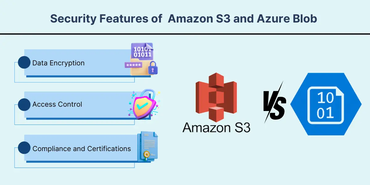 Security Features Amazon S3 vs Azure Blob