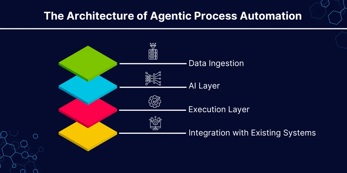 The Architecture of Agentic Process Automation (APA) How It All Works