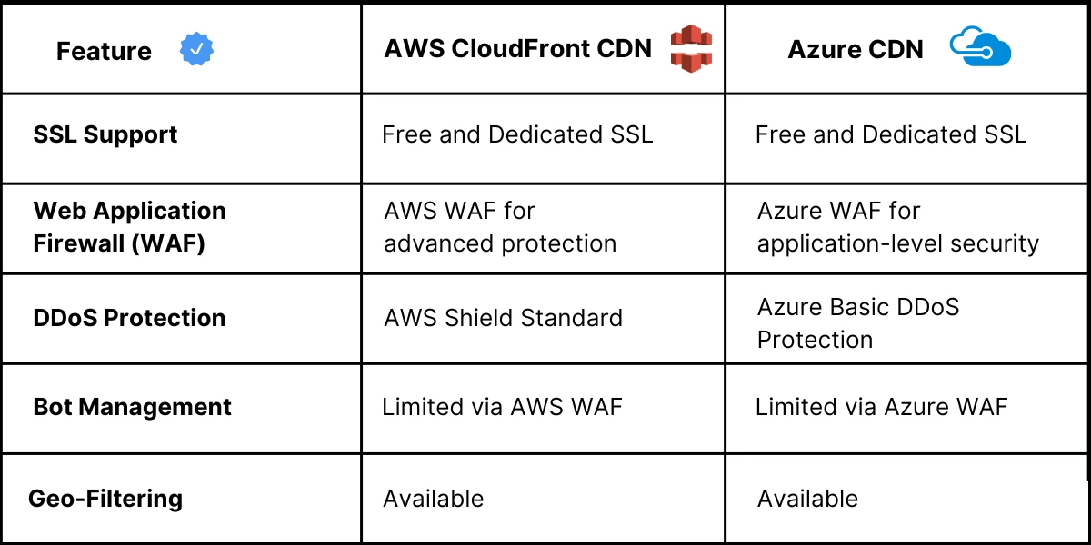 CloudFront and Azure CDN Security Features (1)