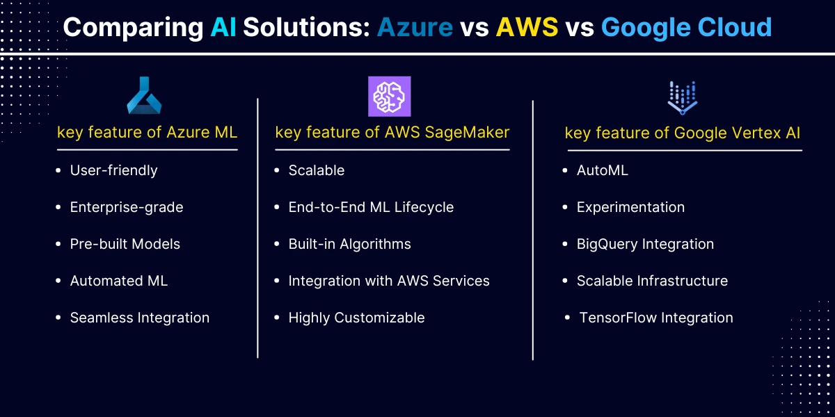 Comparing AI Solutions Azure vs AWS vs Google Cloud (1)