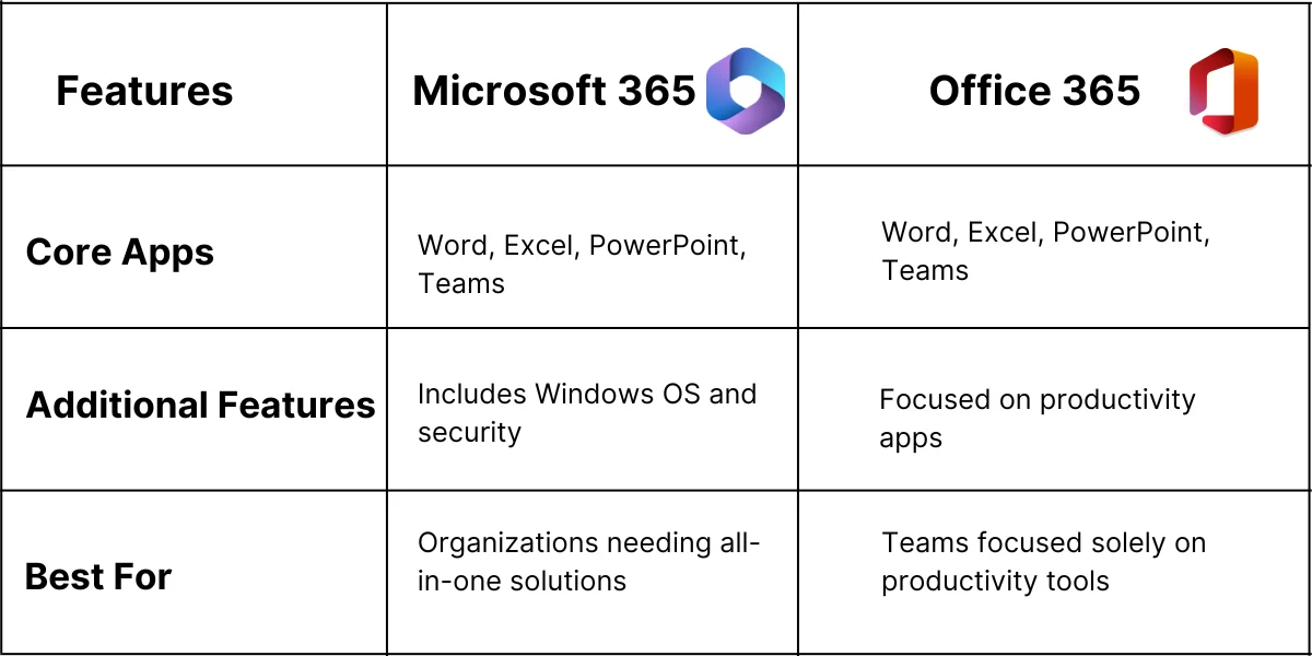 Detailed Comparison of Microsoft 365 and Office 365 Licenses (1)