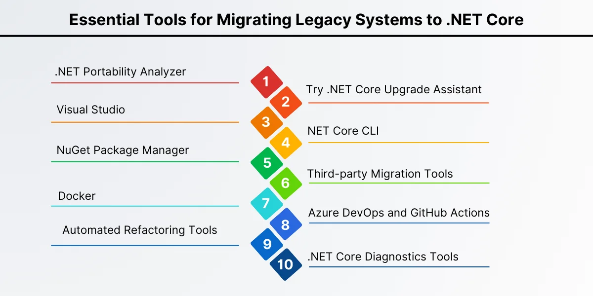 Essential Tools for Migrating Legacy Systems to .NET Core