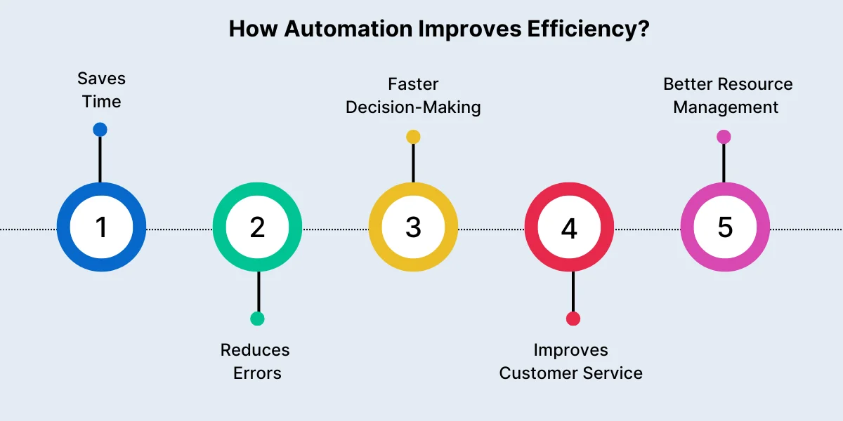 How Automation Improves Efficiency