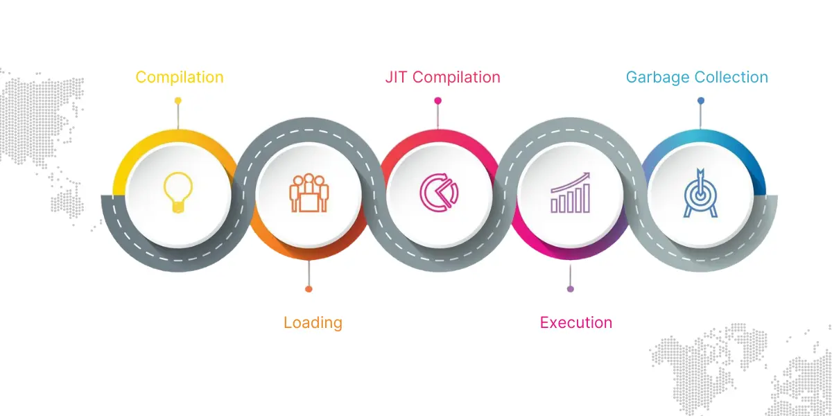 How CLR Works Compilation Process (1)