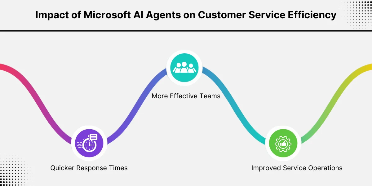 Impact of Microsoft AI Agents on Customer Service Efficiency (1)