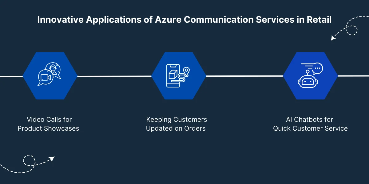 Innovative Applications of Azure Communication Services in Retail