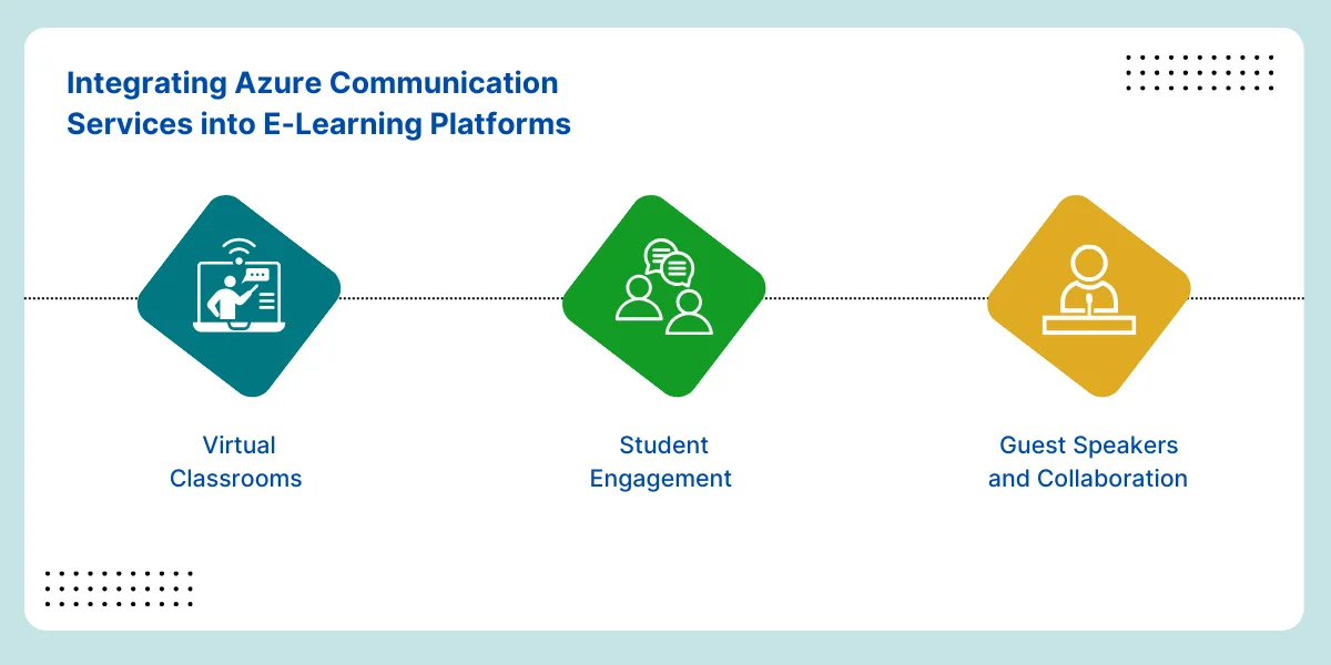 Integrating Azure Communication Services into E-Learning Platforms