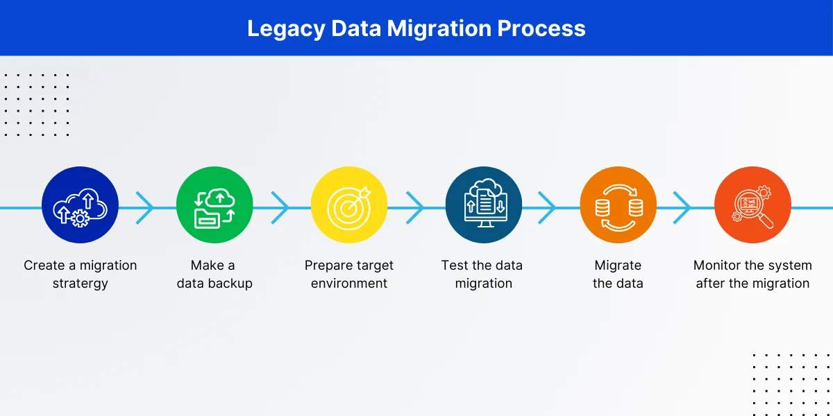 Legacy Data Migration Process