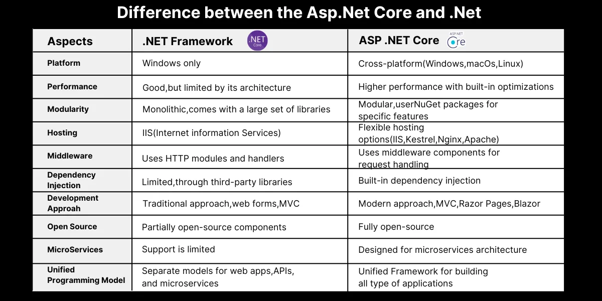 Let Us Discuss some difference between the Asp.Net Core and .Net