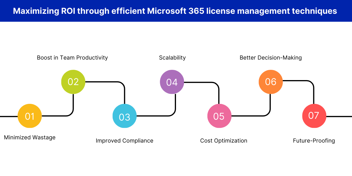 Maximizing ROI through efficient Microsoft 365 license management techniques