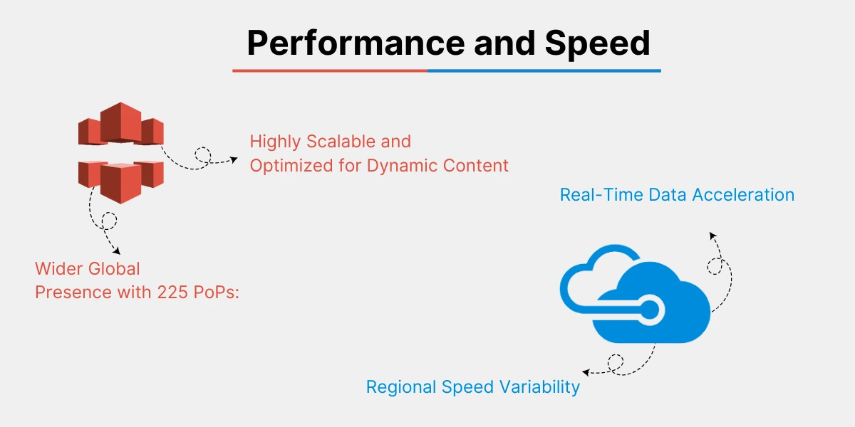 Performance and Speed