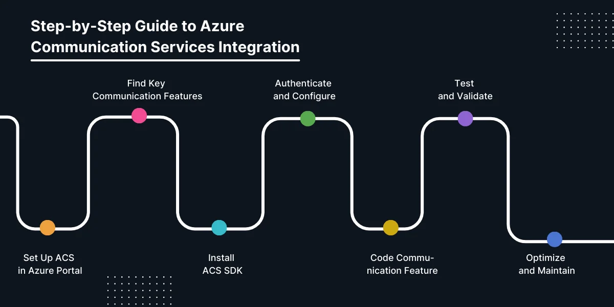 Step-by-Step Guide to Azure Communication Services Integration