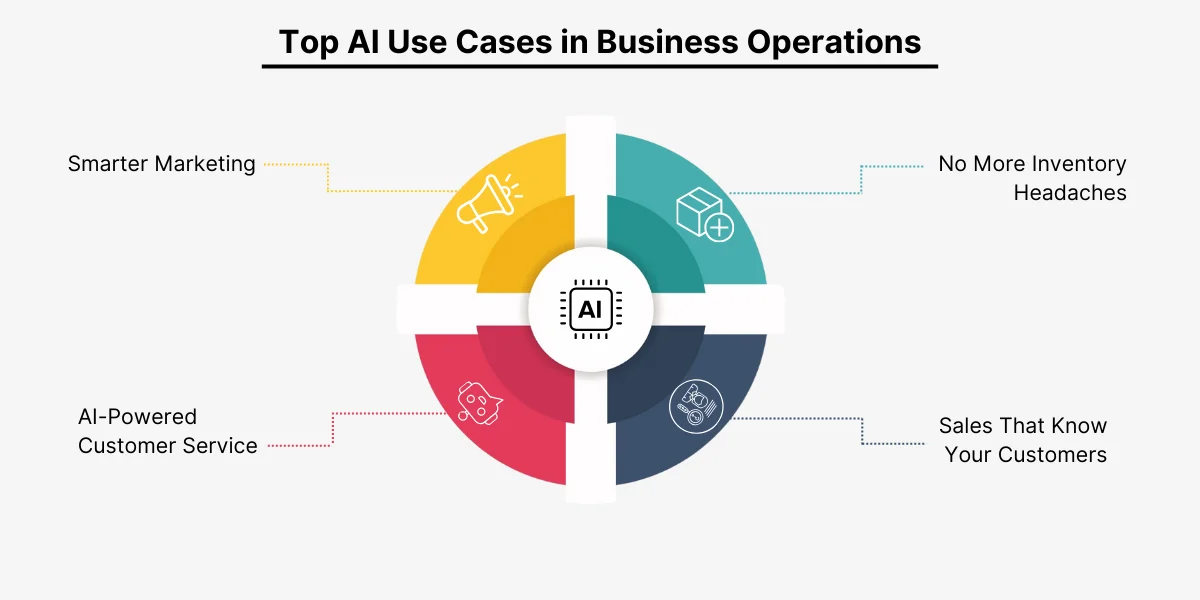 Top AI Use Cases in Business Operations