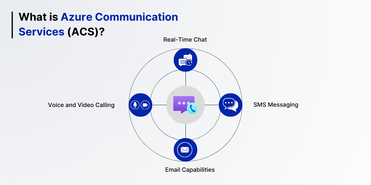 What is Azure Communication Services (ACS)