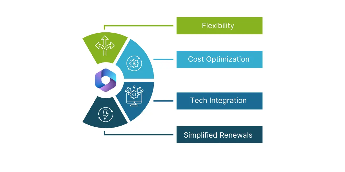 Why Microsoft is Changing Its Licensing Model