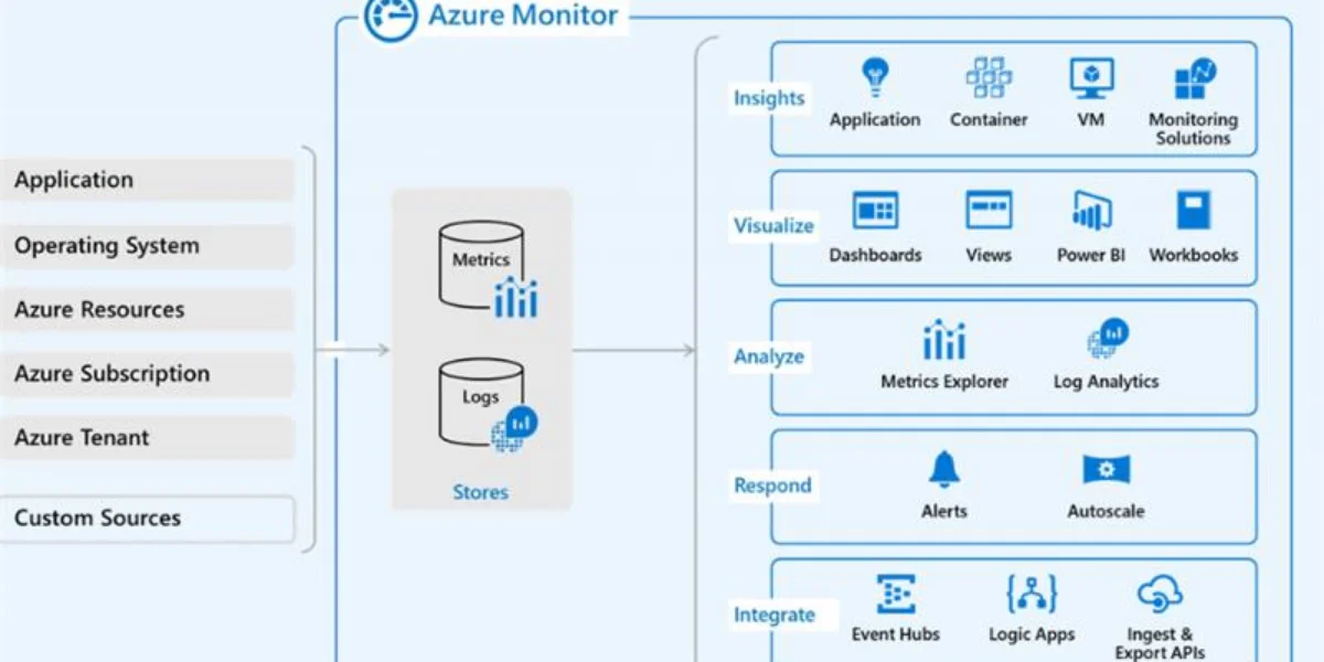 Examples of Azure Monitor 