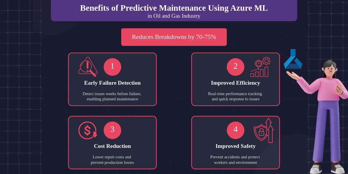 Benefits of predictive maintenance using Azure ML in oil and gas