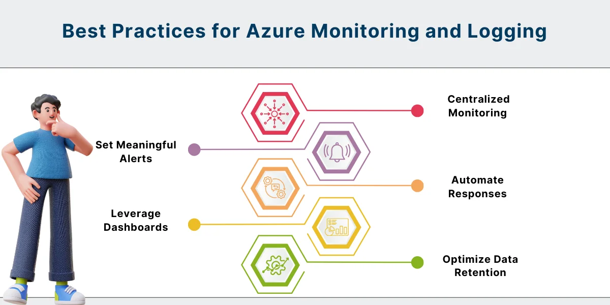 Best Practices for Azure Monitoring and Logging