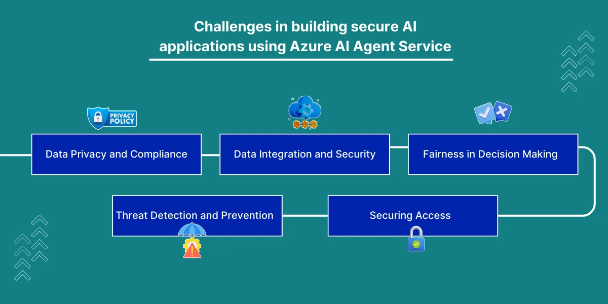 Challenges in building secure AI applications using Azure AI Agent Service