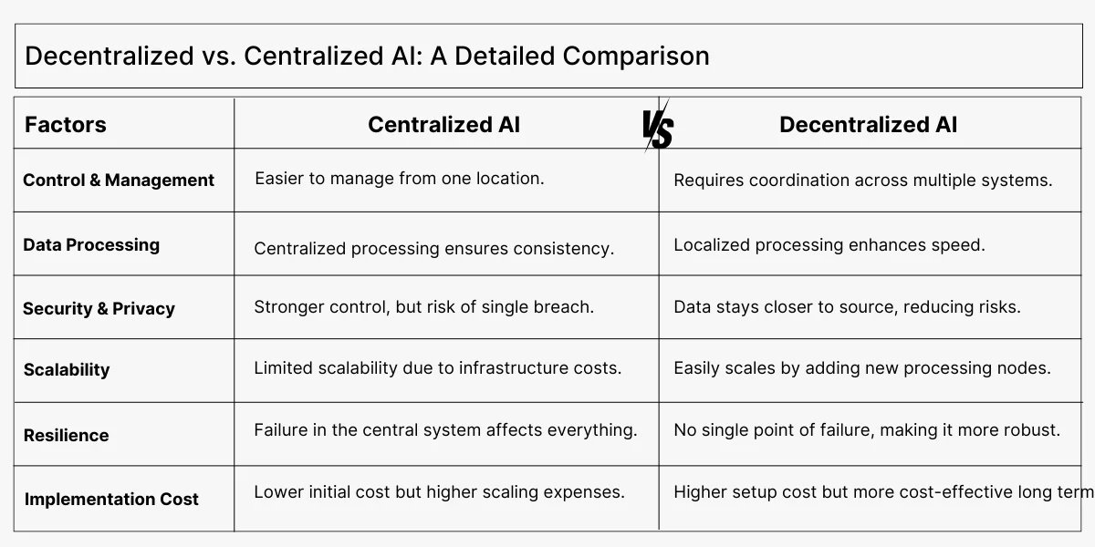 Decentralized vs. Centralized AI: A Detailed Comparison 