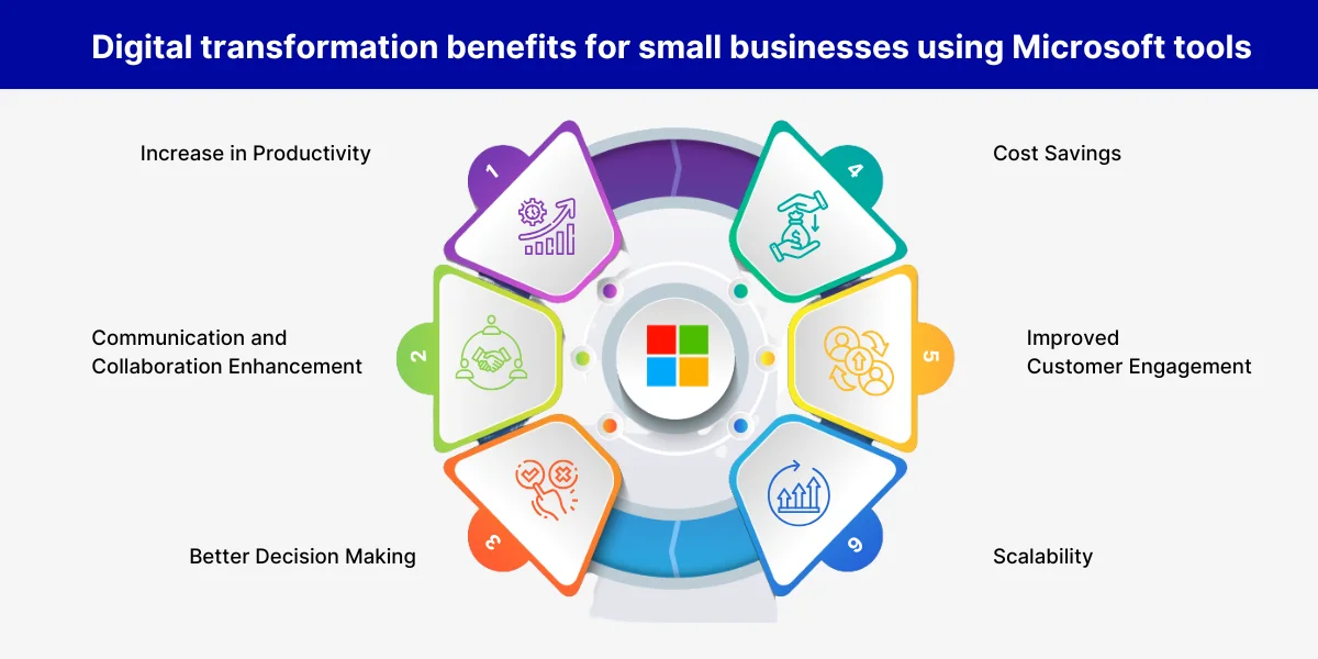 Digital transformation benefits for small businesses using Microsoft tools