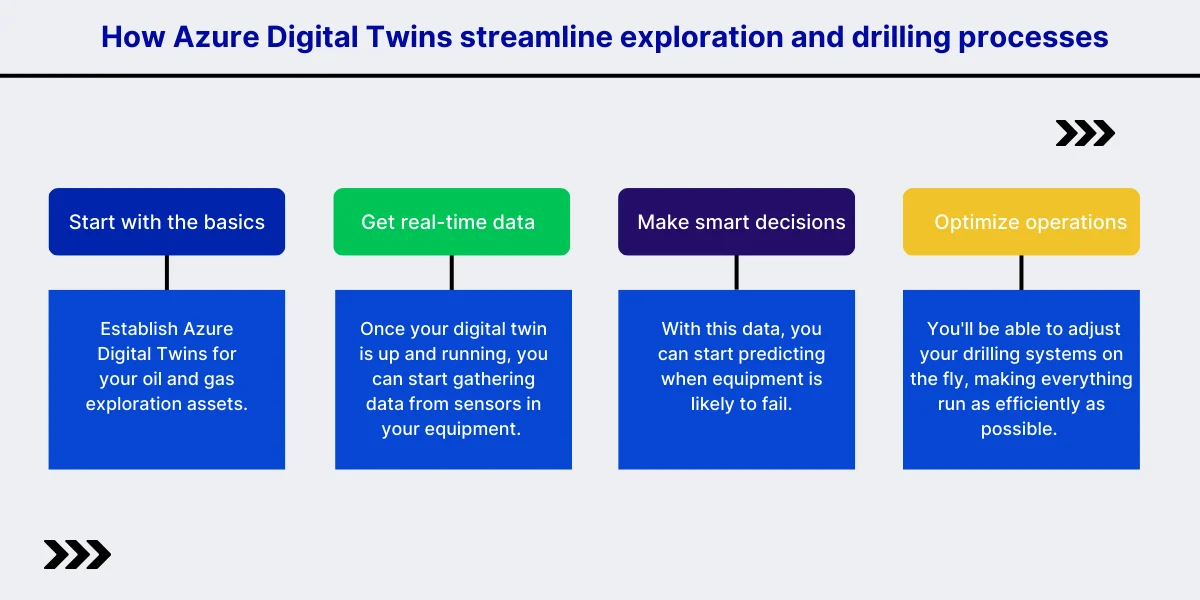  How Azure Digital Twins streamline exploration and drilling processes 