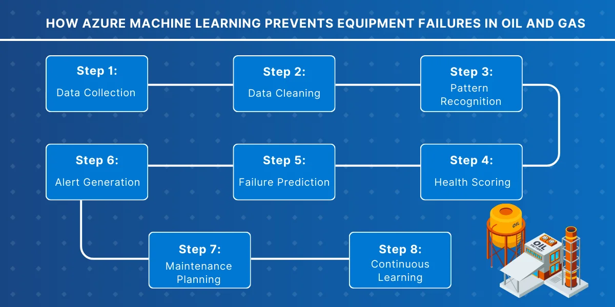 How Azure Machine Learning prevents equipment failures in oil and gas