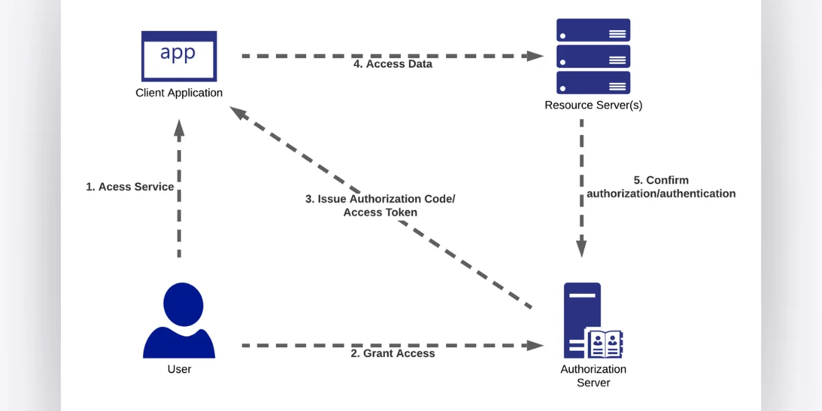 How OAuth 2.0 Works