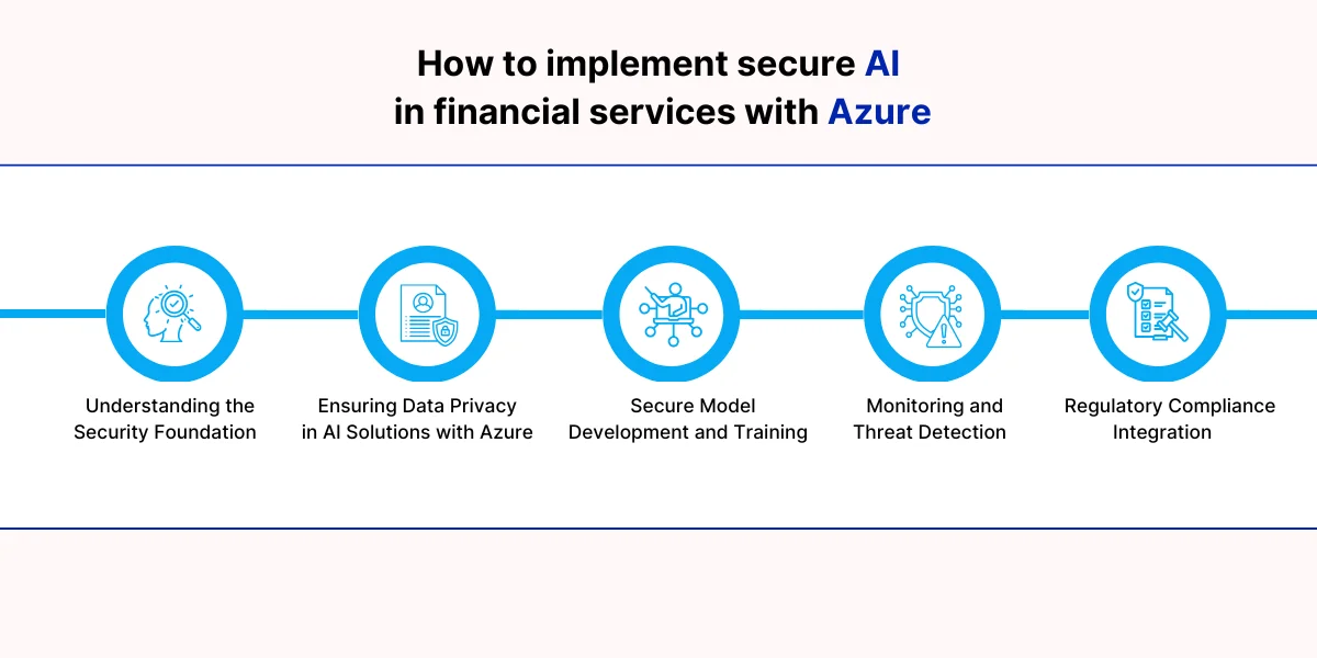 How to implement secure AI in financial services with Azure