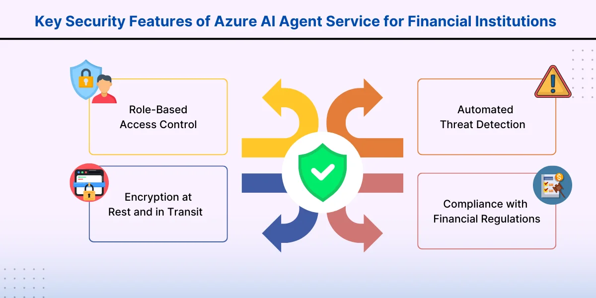 Key Security Features of Azure AI Agent Service for Financial Institutions