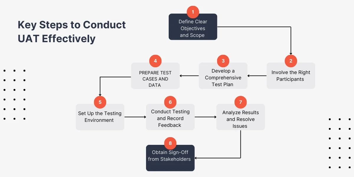 Key Steps to Conduct UAT Effectively