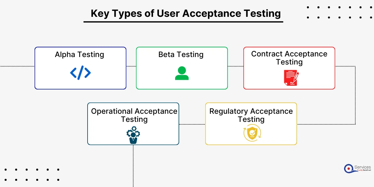 Key Types of User Acceptance Testing