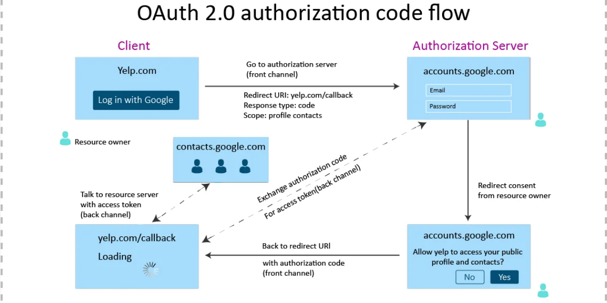 OAuth2.0 authorization code flow