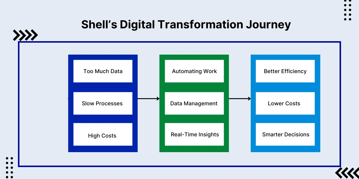 Shell’s Digital Transformation Journeyr case study